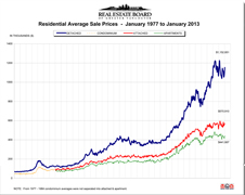 February 2013 Real Estate Statistics